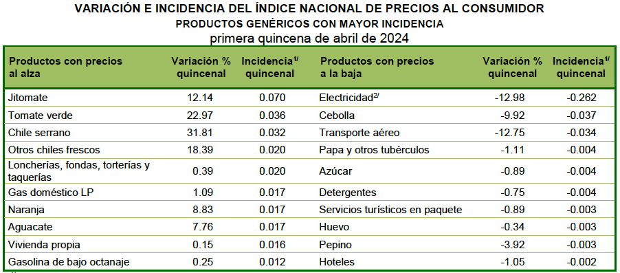 Inflación da otro brinco: 4.63 por ciento; en Edomex, frutas y hortalizas inaccesibles