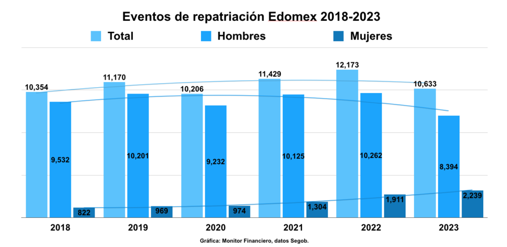 Edomex: 103 municipios con repatriaciones; encabeza Toluca