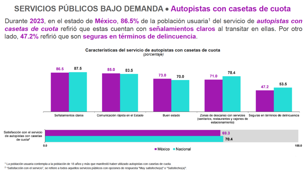 Muy inseguras carreteras libres de peaje y autopistas de cuota en el Edomex