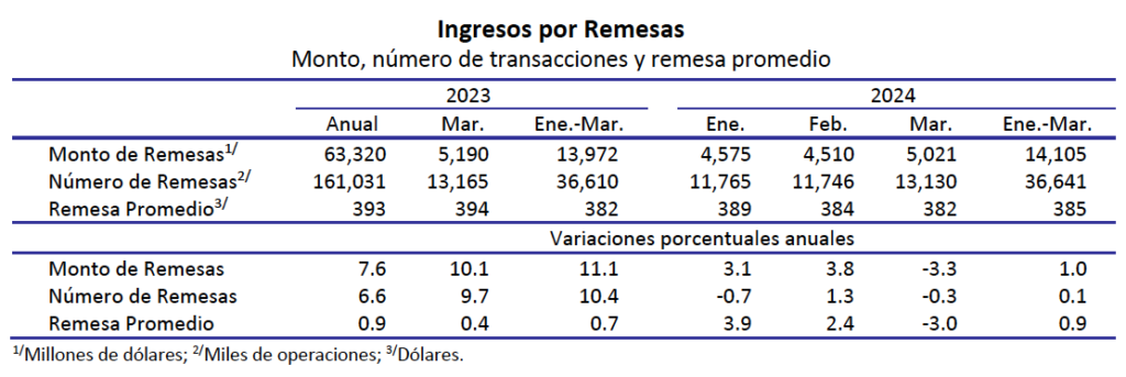 Remesas familiares superaron los 5 mil mdd pero reportaron retroceso anual