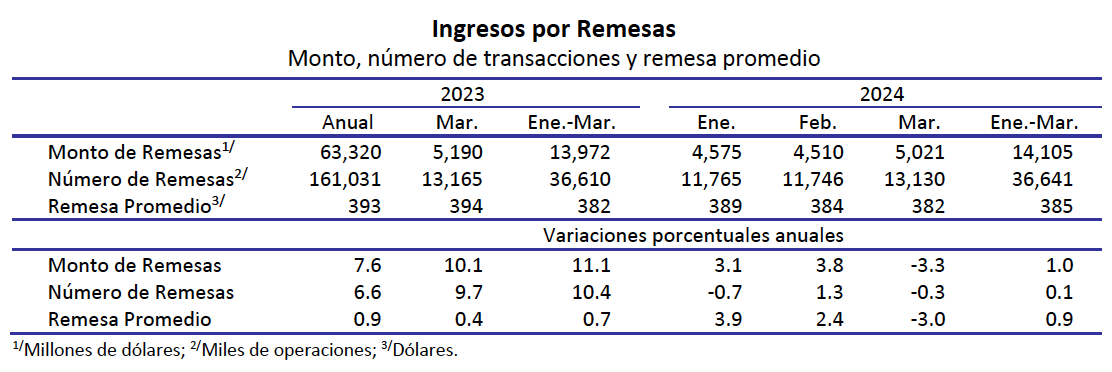 Remesas marzo24