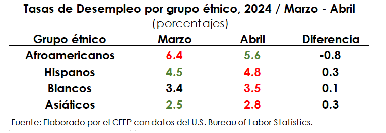 Desempleo en EU