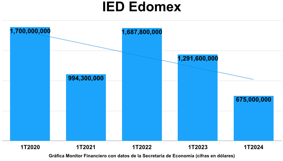 Inversión Extranjera al Edomex, con el peor primer trimestre de los últimos cinco años