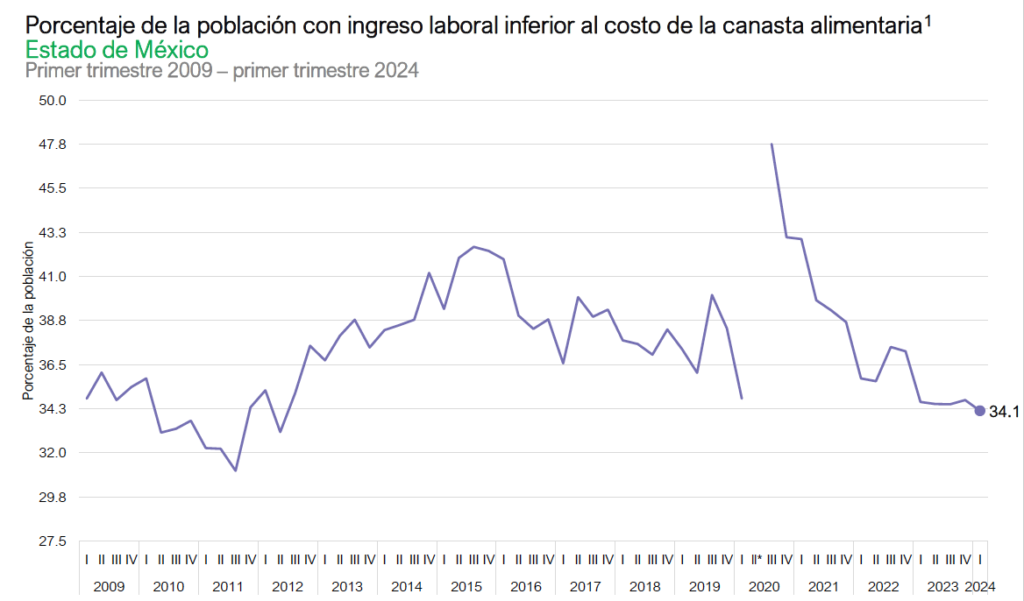 Mínima, la reducción de pobreza laboral en Edomex