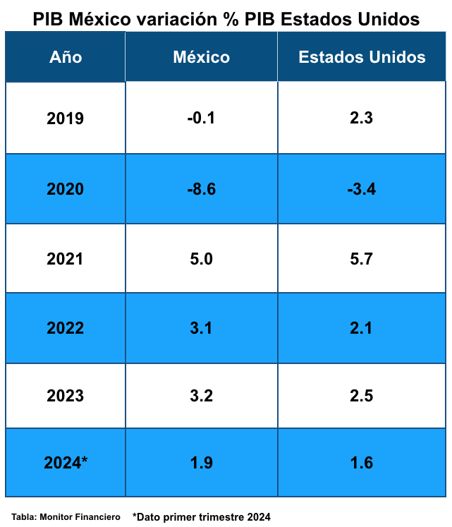 PIB México-EU-19/1T24