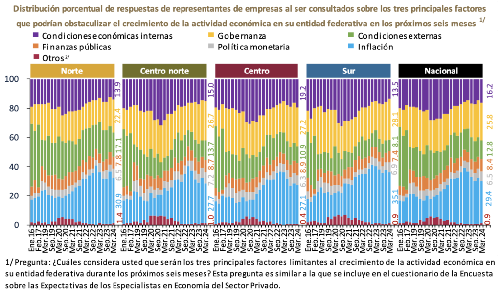 Corrupción e inseguridad repuntaron como principales obstáculos para la ...