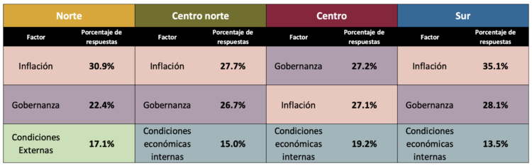 Corrupción e inseguridad repuntaron como principales obstáculos para la ...