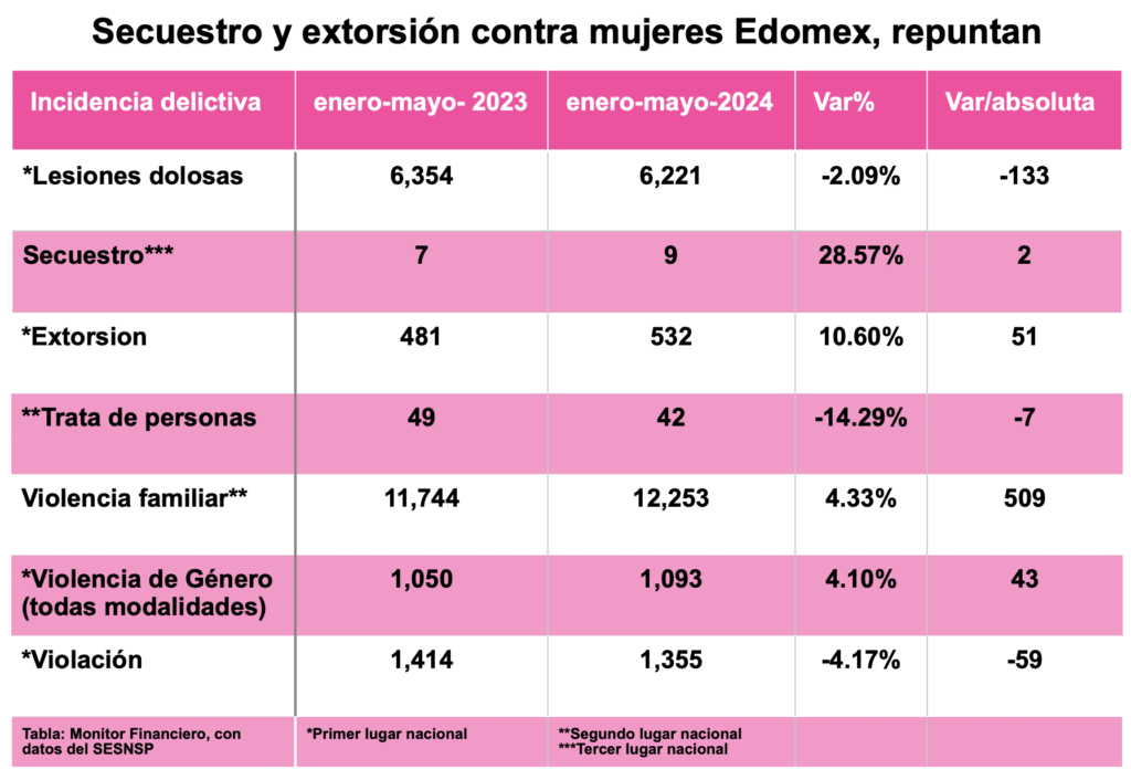 Después de más de seis años, Edomex dejó el “liderato” de feminicidios ...