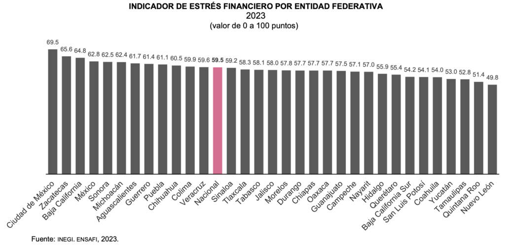 En Edomex, 6.2 de cada 10 mexiquenses con angustia financiera