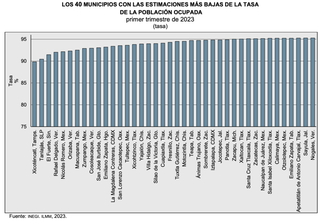 Edomex: informalidad se reduce; cinco municipios con las tasas más bajas de población ocupada del país