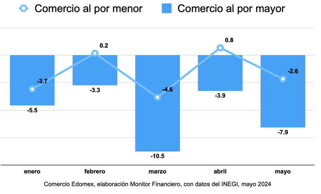 Edomex: comercio mayorista “patina” por sexto mes consecutivo; minoristas, titubeantes