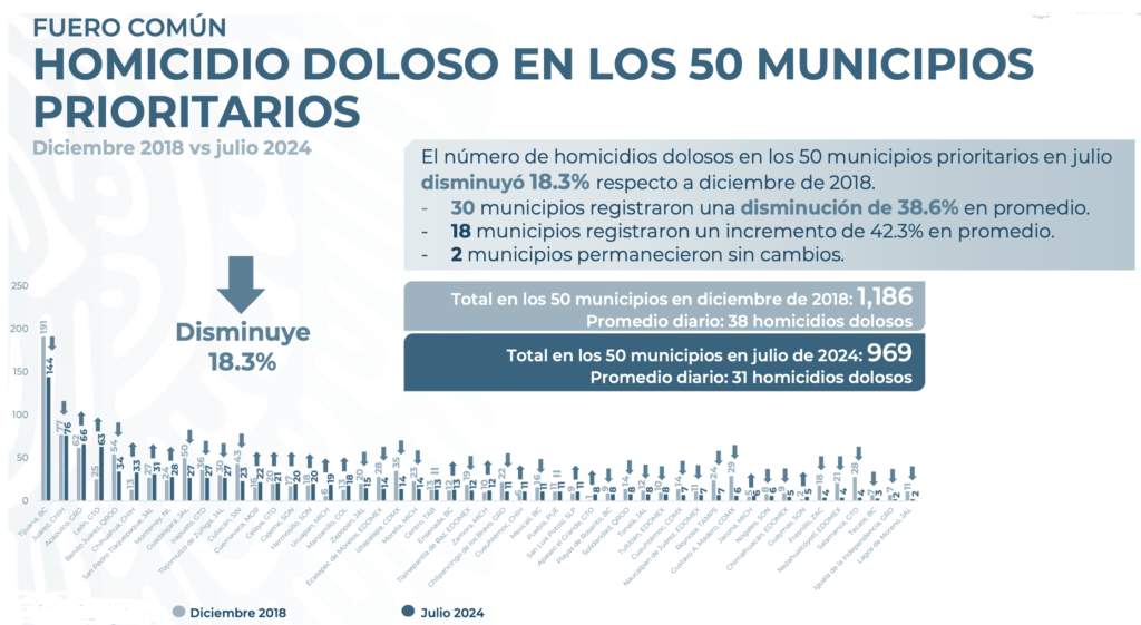 Se redujo incidencia de homicidios dolosos en municipios mexiquenses