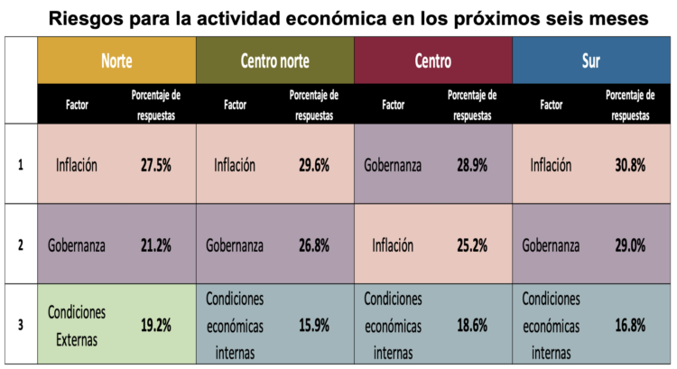 Inseguridad e incertidumbre política, principales obstáculos para la ...
