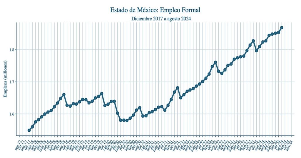 Edomex, primer lugar en generación de empleos del país con 88 mil 780 en el último año