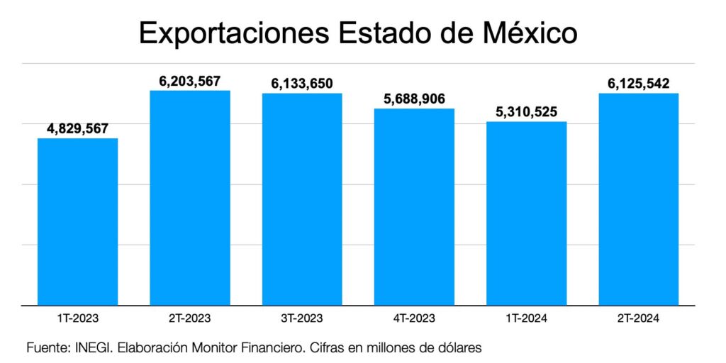 Repuntaron exportaciones del Edomex; seis estados concentraron 59% de ventas al exterior