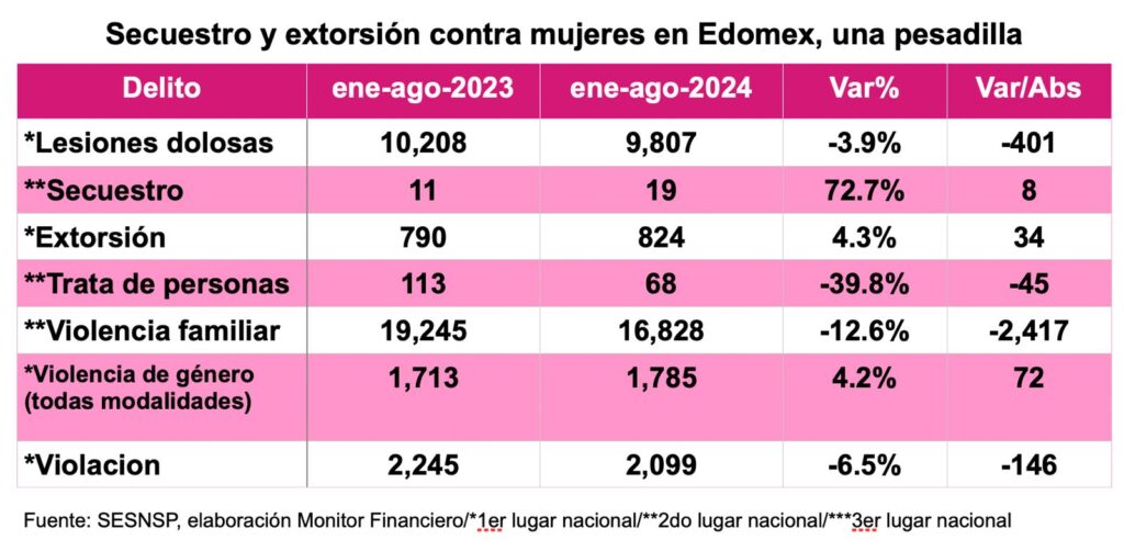 Feminicidios y homicidios dolosos contra mujeres en Edomex van en picado