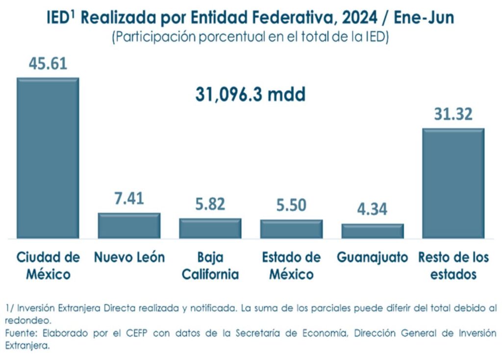 Ninguna nueva inversión en la IED para el Edomex