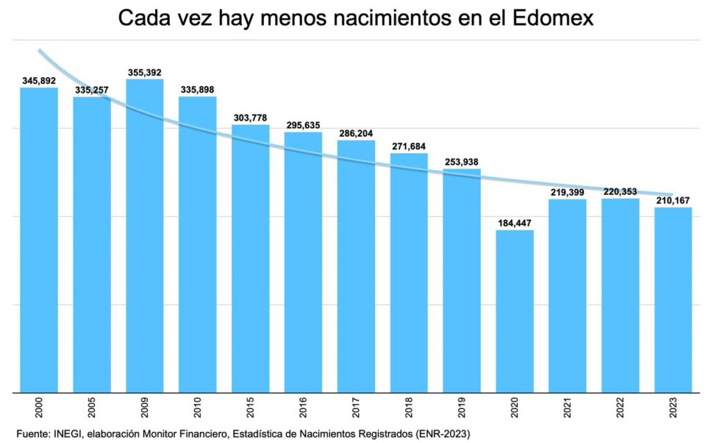 Edomex, entre estados con las tasas más bajas de nacimientos registrados