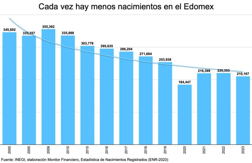 Nacimientos Edomex 2000-2023