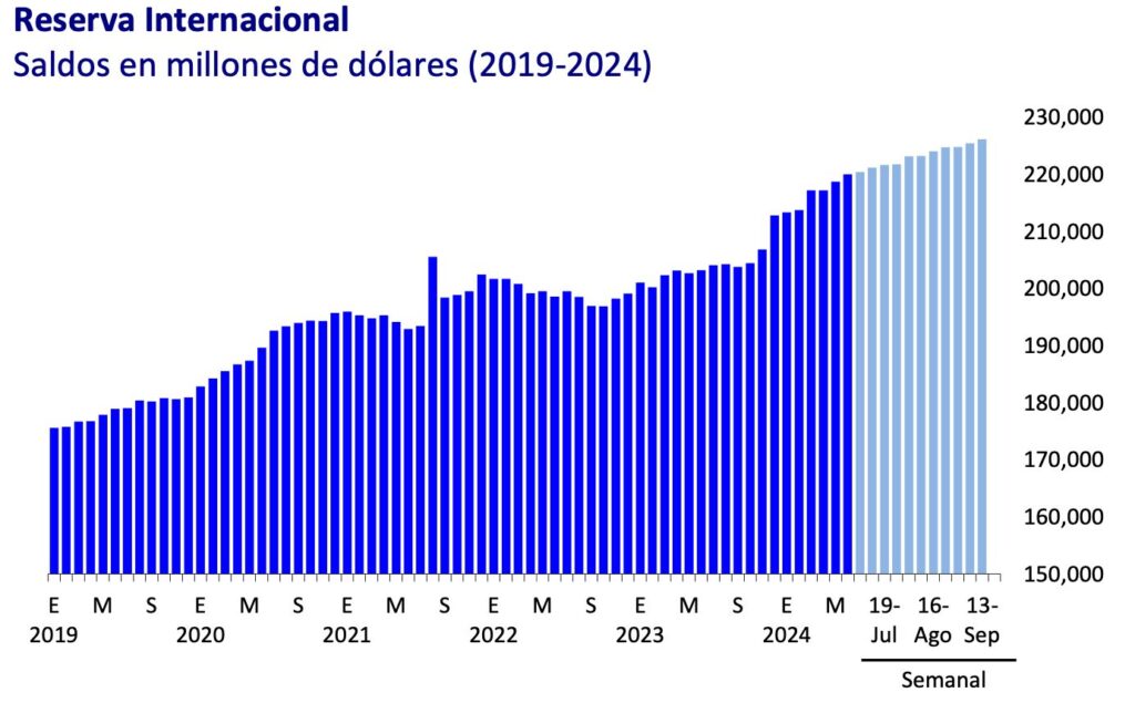 Reservas internacionales