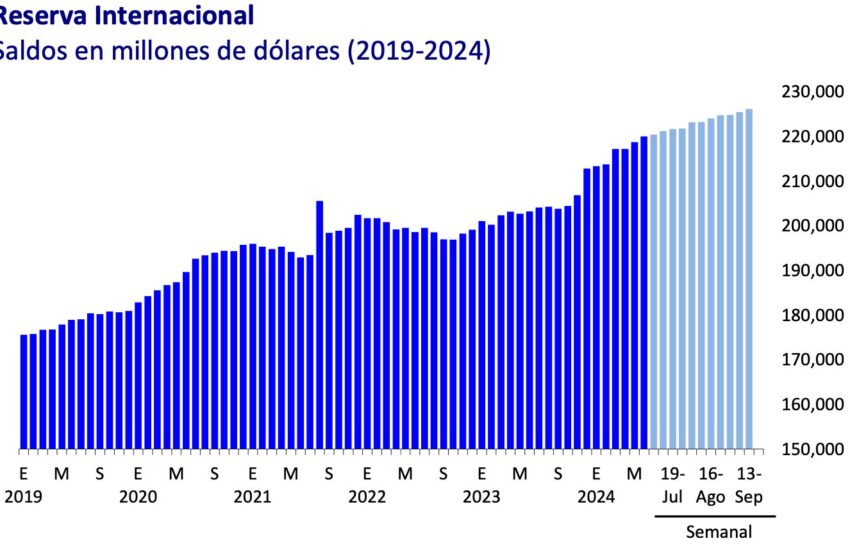 Reservas internacionales