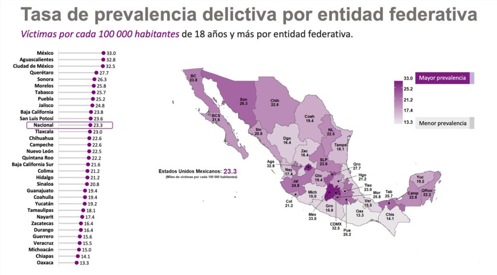 Edomex: se elevó tasa de víctimas de delitos; es la más alta del país