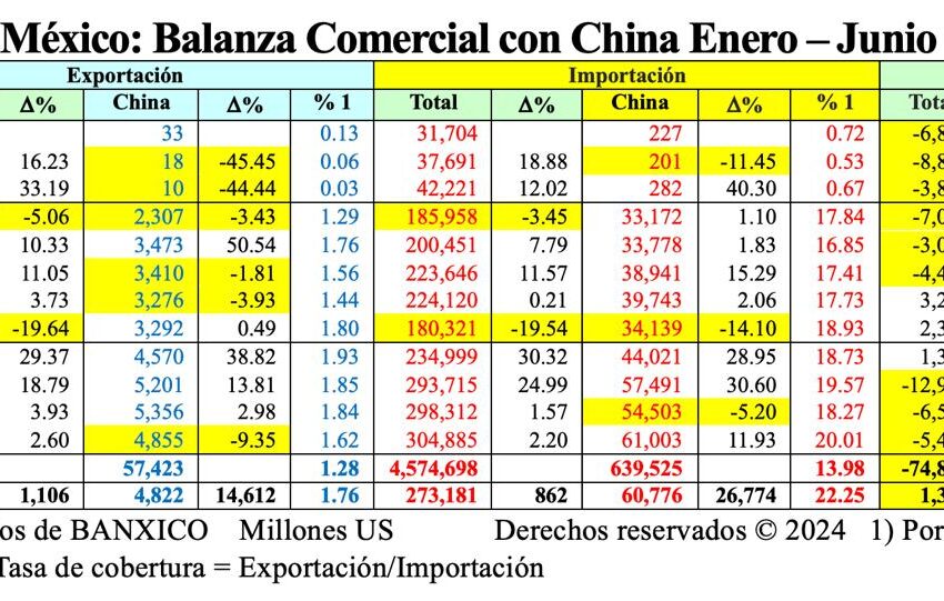 Comercio China