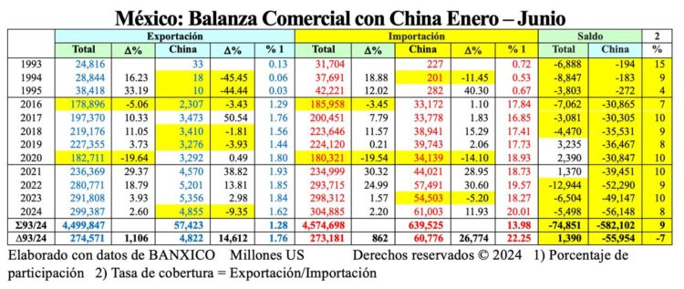 Comercio China