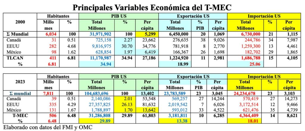 Variables T-MEC