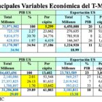 Variables T-MEC