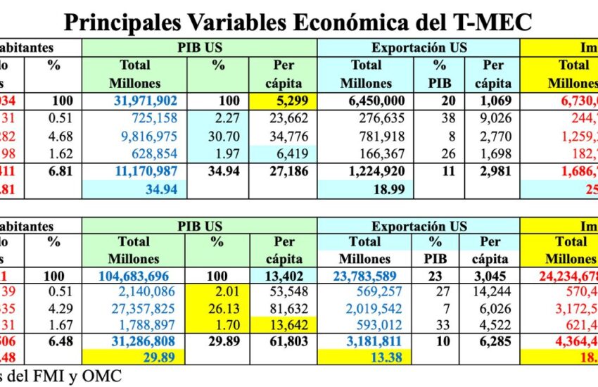 Variables T-MEC