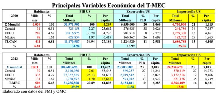 Variables T-MEC