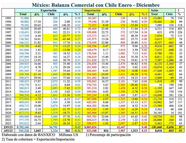 Comercio con Chile