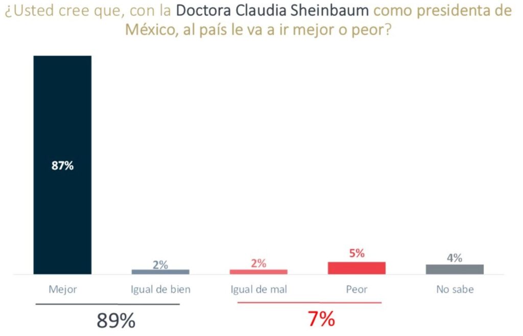 Utopía/El liderazgo de CSP mejorará a México: 89%/Eduardo Ibarra Aguirre