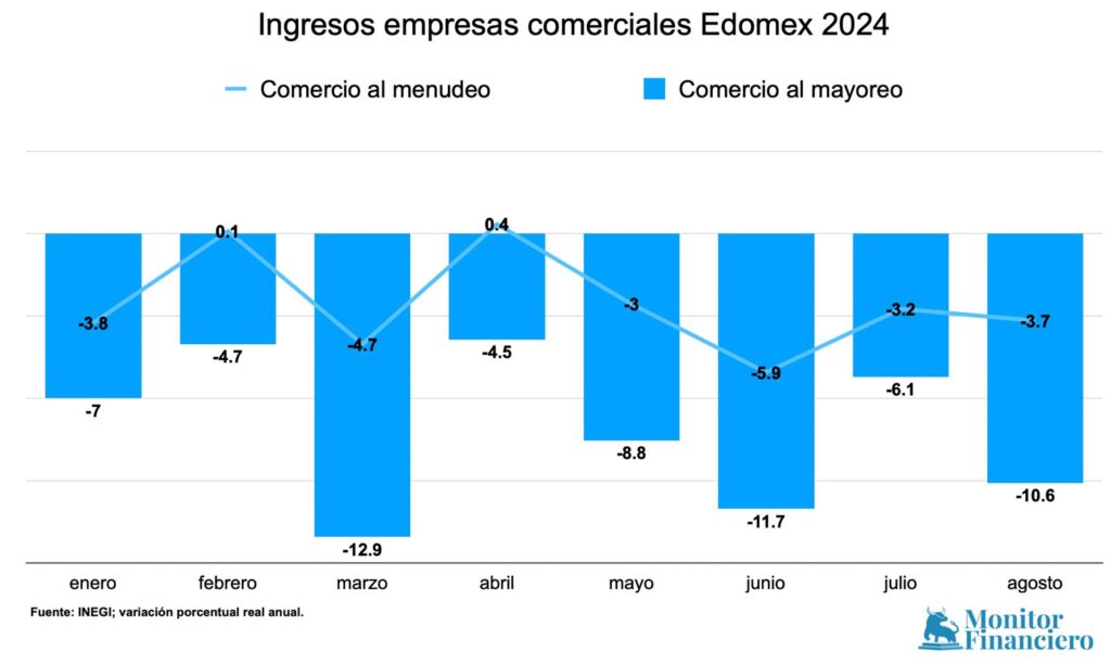 Comercio del Edomex perfila su peor año después de la pandemia