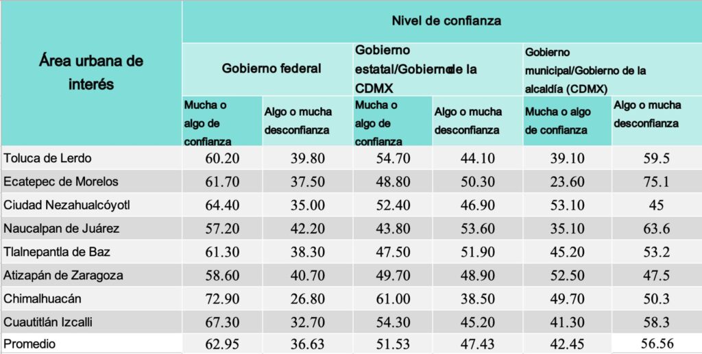 Edomex: dos municipios en el top de los más inseguros del país;  sólo 51% de mexiquenses confía en el gobierno estatal