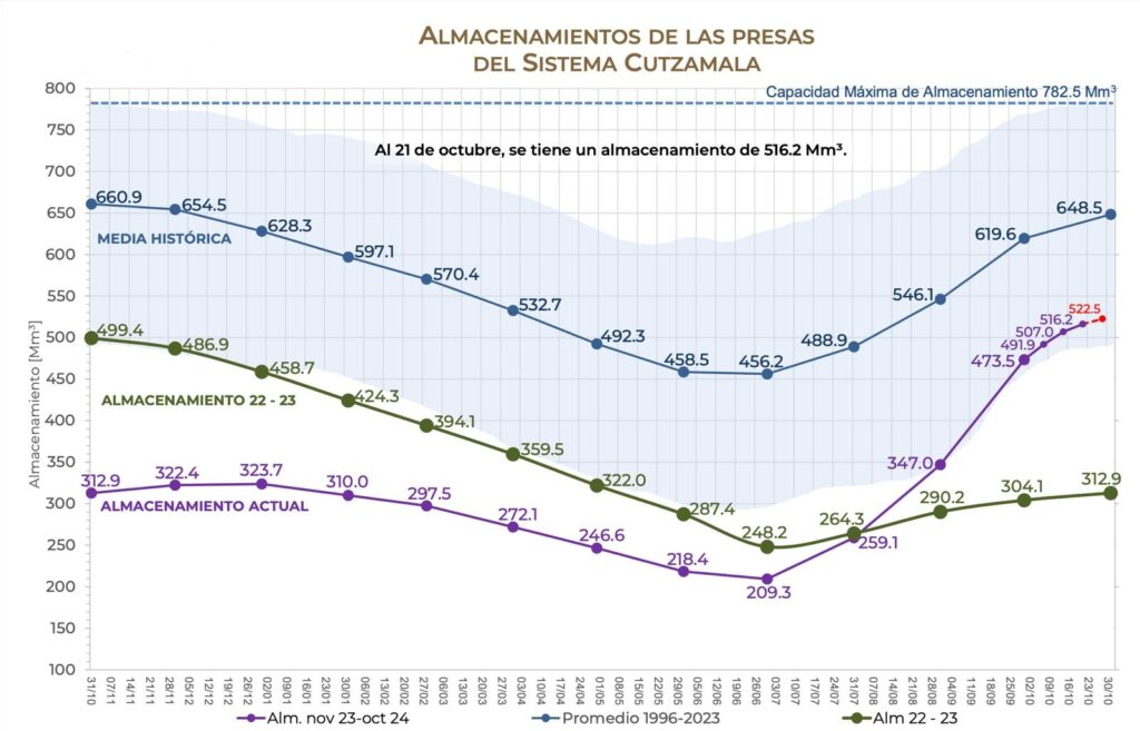 Suministran más agua al Valle de México mediante presas del Cutzamala