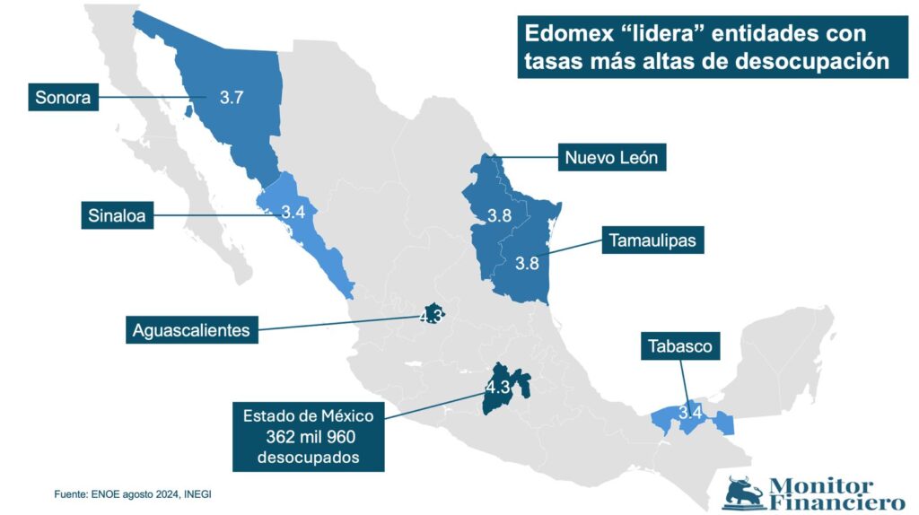 Desocupación no frena en el Edomex: más de 85 mil en un mes