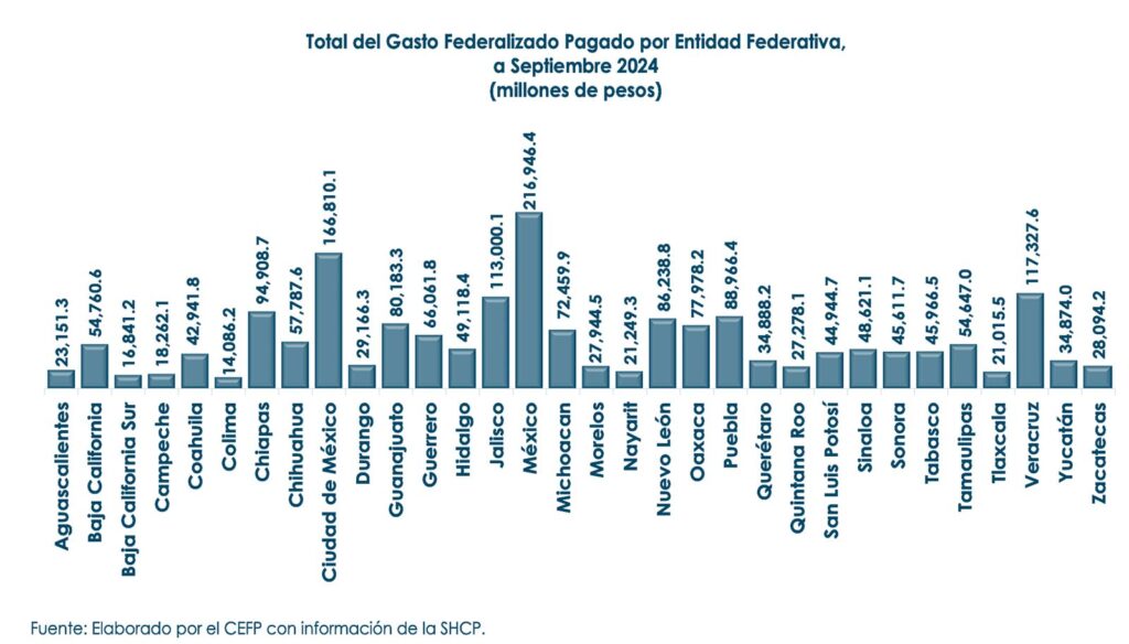 Gasto Federalizado aumentó en 25 estados; Edomex, entre los beneficiados