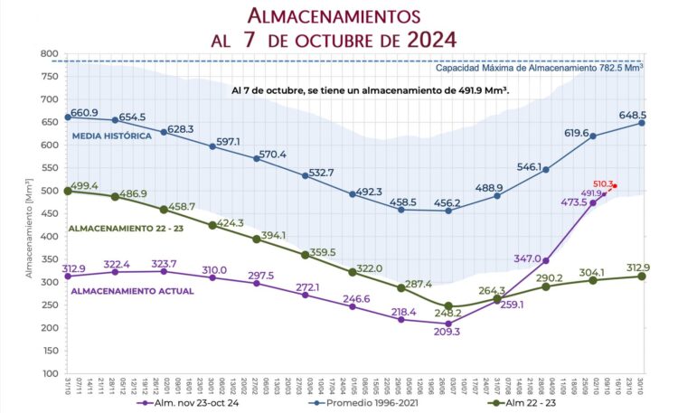 Histórico Cutzamala-3