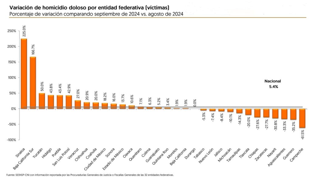 Edomex sigue en el top de estados con más homicidios dolosos