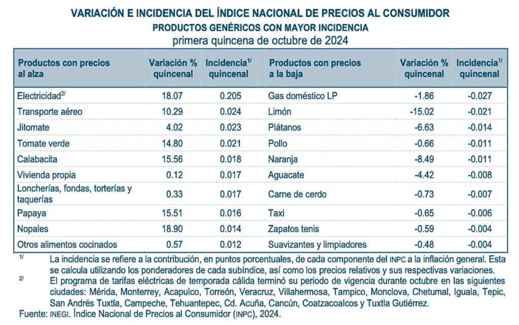 Electricidad, transporte aéreo y agroalimentos presionan inflación: rebota a 4.69