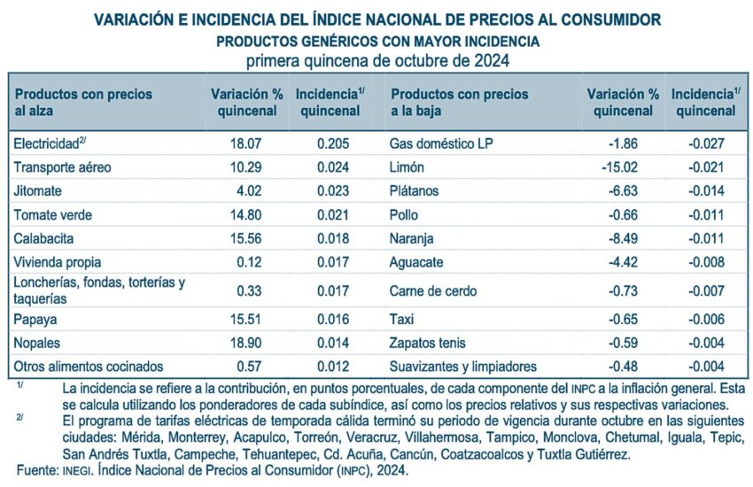 INPC-1Q-OCT24