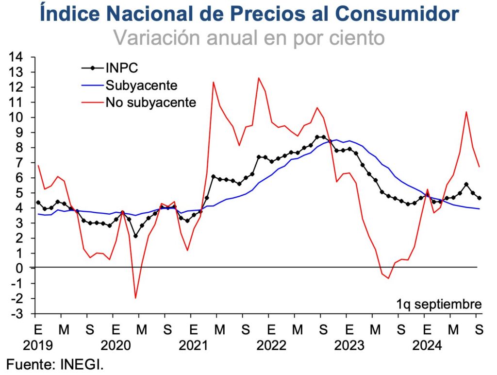 Afilan tijera en Banxico ante desaceleración inflacionaria