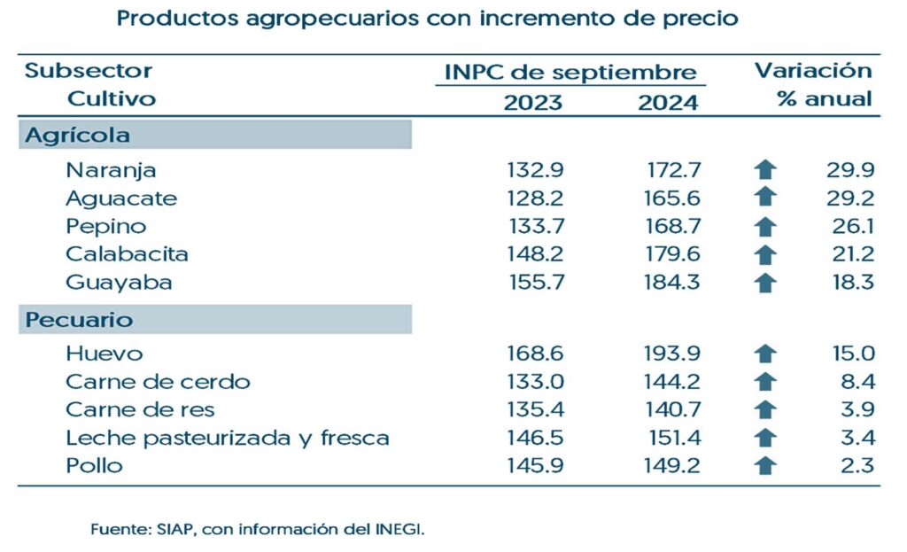 Productos pecuarios no dan tregua; agrícolas, con mixtos