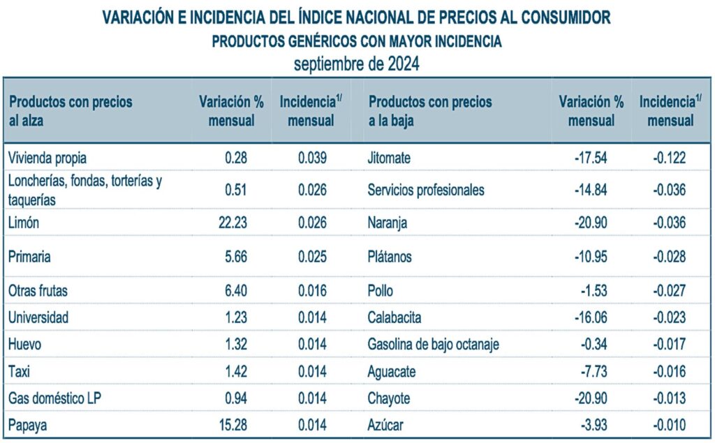 Inflación se mantiene en modo “Moonwalker” por segundo mes al hilo: 4.58%