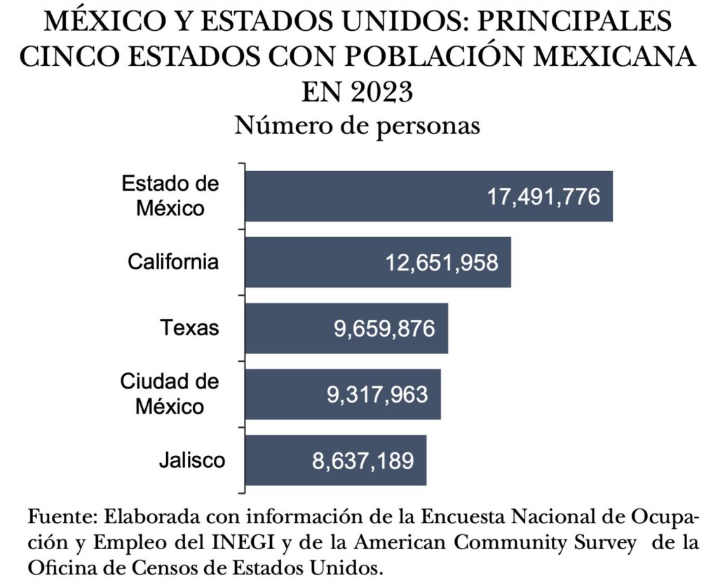 Población inmigrante mexicana aumentó en Estados Unidos en el 2023