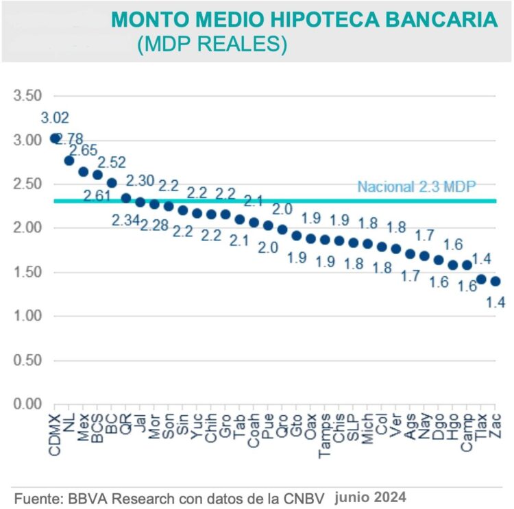 Monto hipotecas