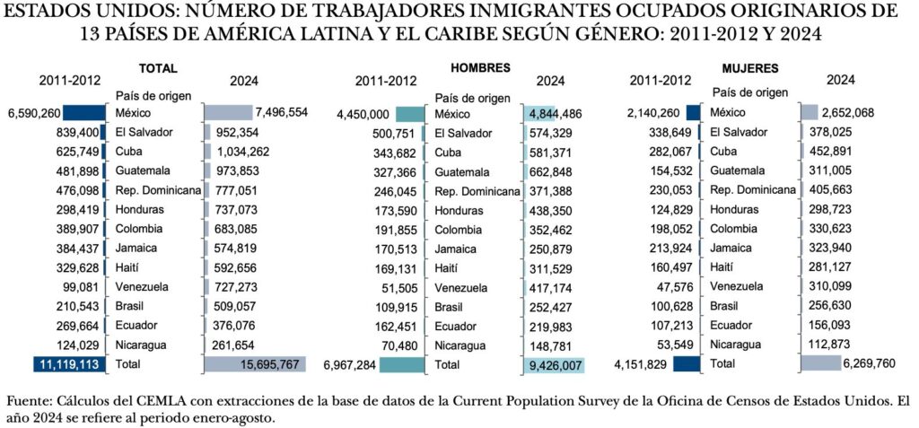 Economía de Estados Unidos genera empleos para más de 15.5 millones de latinos; 7.4 millones son de origen mexicano