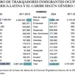 Número trabajadores migrantes EU